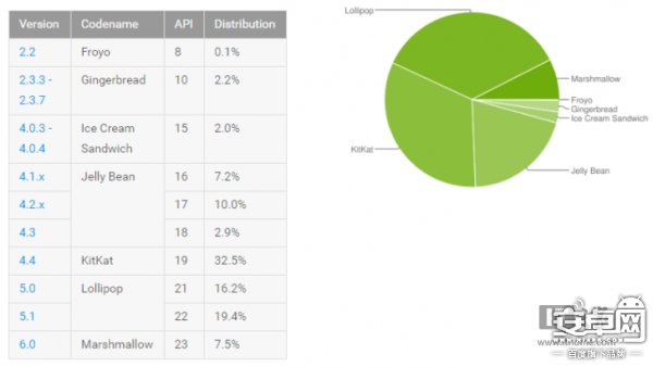 安卓6.0最新安装率出炉：“大增”2.9%
