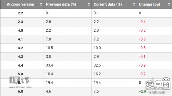 安卓6.0最新安装率出炉：“大增”2.9%
