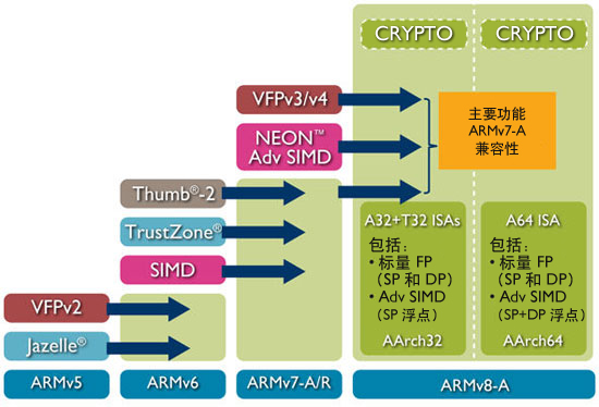 ARM处理器体系架构详细说明